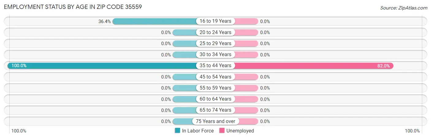 Employment Status by Age in Zip Code 35559