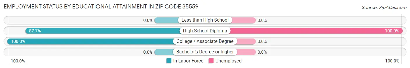 Employment Status by Educational Attainment in Zip Code 35559