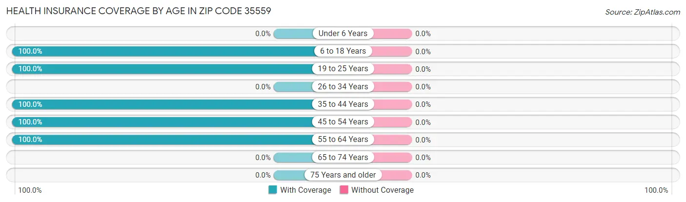 Health Insurance Coverage by Age in Zip Code 35559