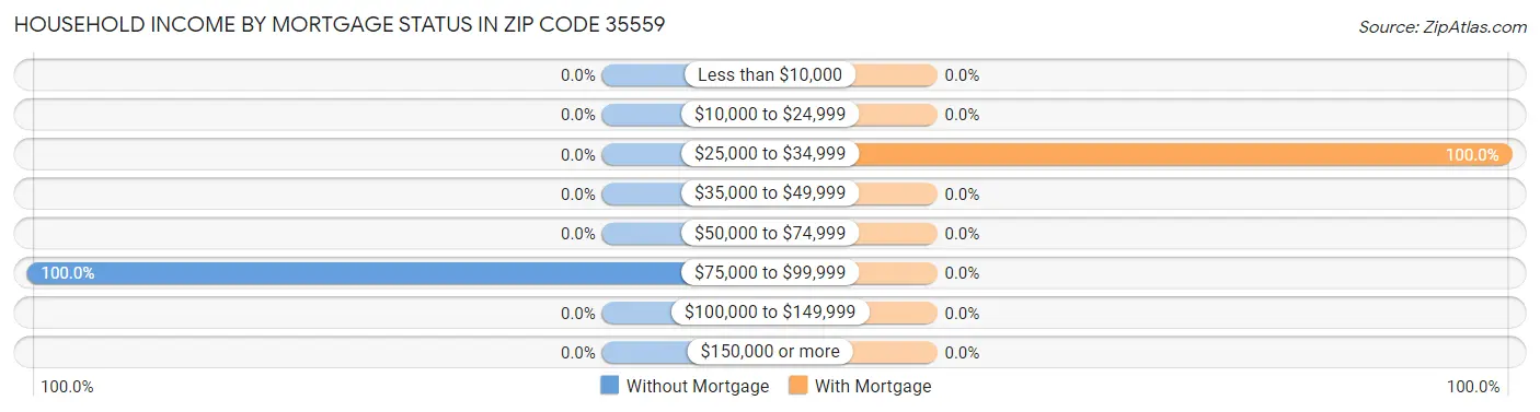 Household Income by Mortgage Status in Zip Code 35559