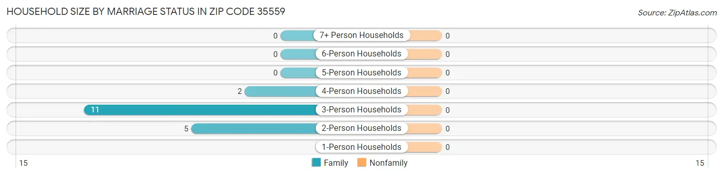 Household Size by Marriage Status in Zip Code 35559