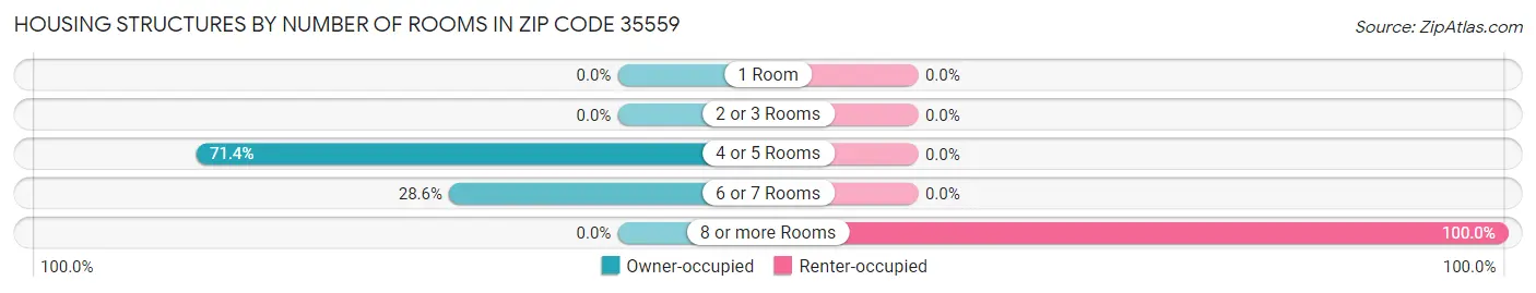 Housing Structures by Number of Rooms in Zip Code 35559