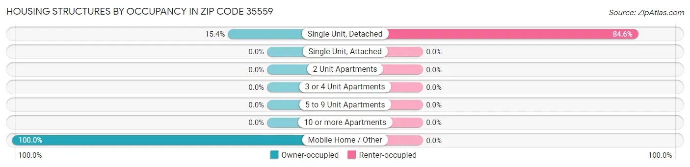 Housing Structures by Occupancy in Zip Code 35559