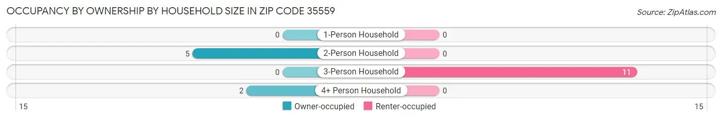 Occupancy by Ownership by Household Size in Zip Code 35559