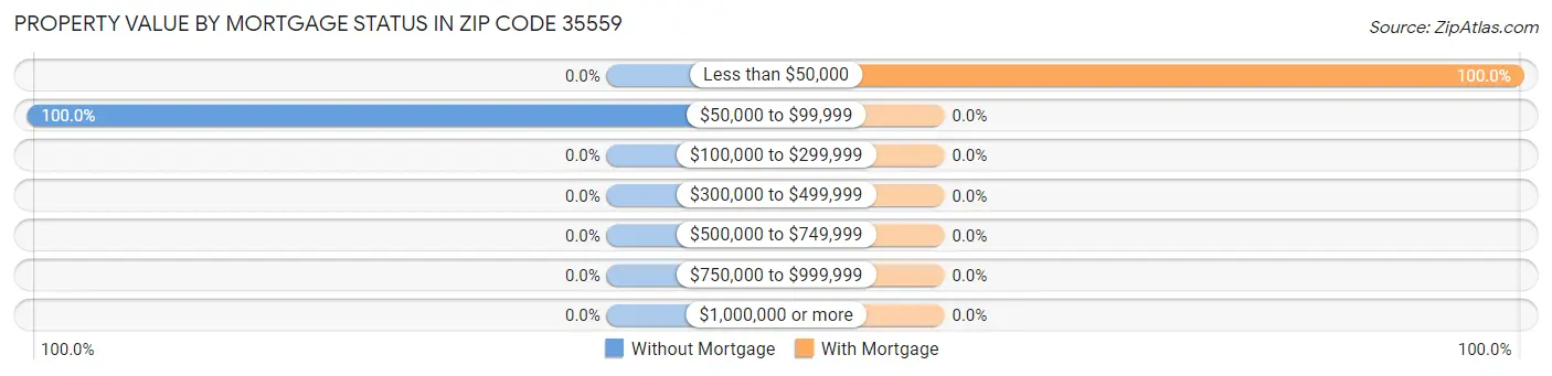 Property Value by Mortgage Status in Zip Code 35559