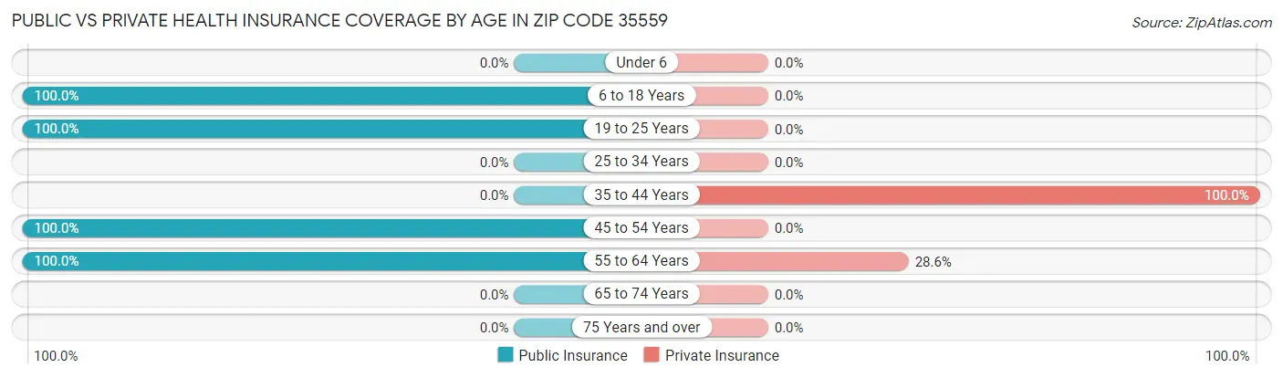Public vs Private Health Insurance Coverage by Age in Zip Code 35559