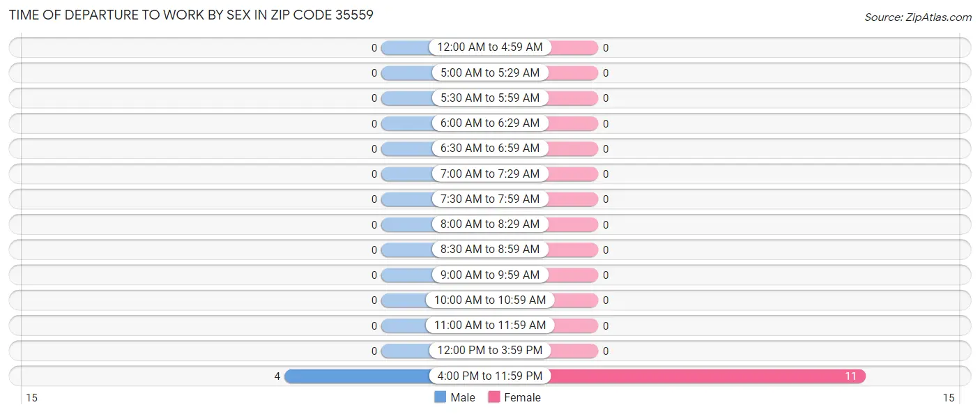 Time of Departure to Work by Sex in Zip Code 35559