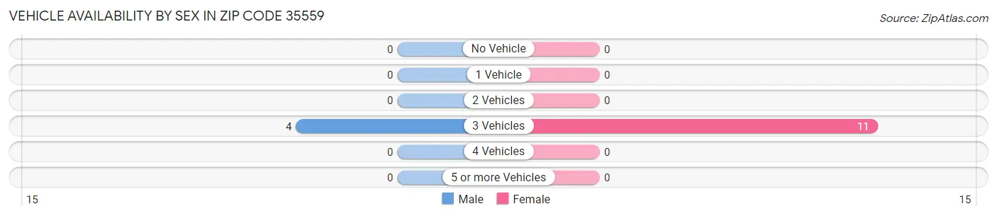Vehicle Availability by Sex in Zip Code 35559