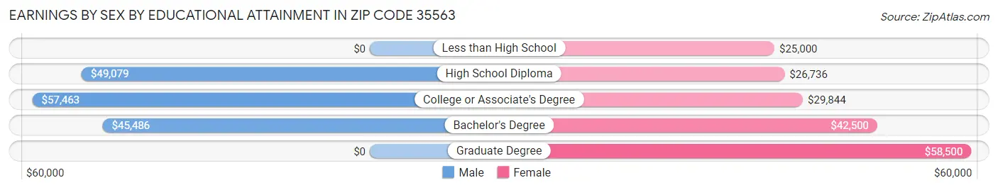 Earnings by Sex by Educational Attainment in Zip Code 35563