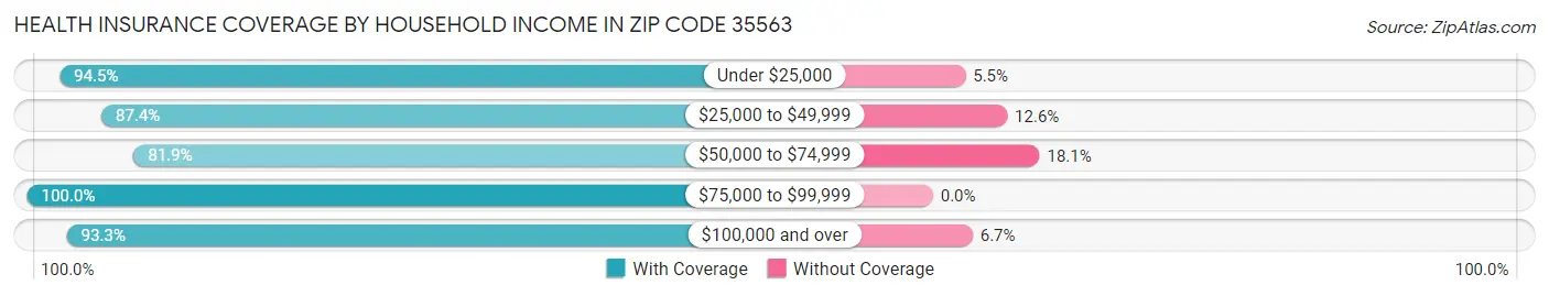 Health Insurance Coverage by Household Income in Zip Code 35563