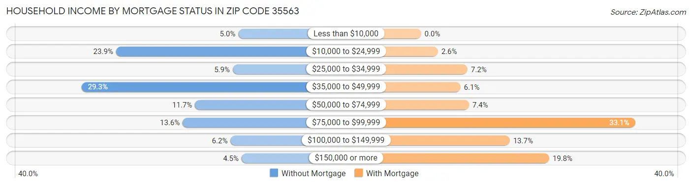 Household Income by Mortgage Status in Zip Code 35563