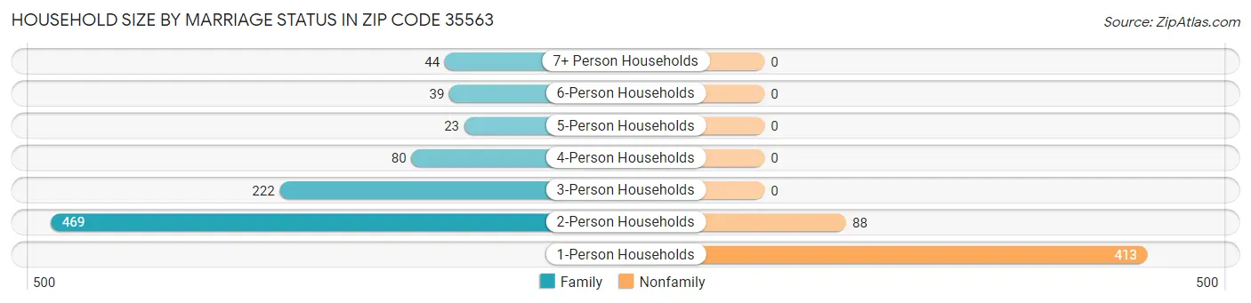 Household Size by Marriage Status in Zip Code 35563