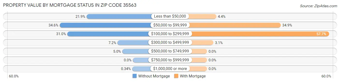 Property Value by Mortgage Status in Zip Code 35563