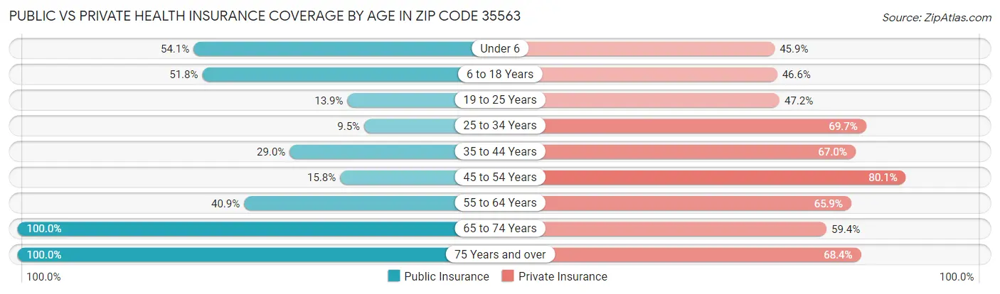 Public vs Private Health Insurance Coverage by Age in Zip Code 35563