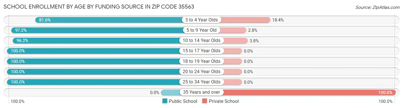 School Enrollment by Age by Funding Source in Zip Code 35563