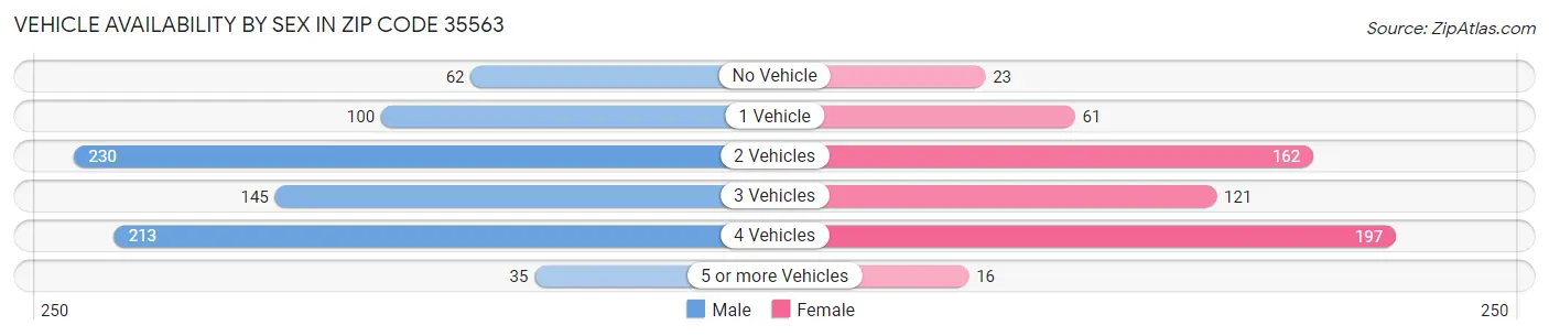 Vehicle Availability by Sex in Zip Code 35563