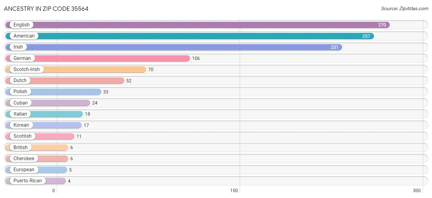 Ancestry in Zip Code 35564