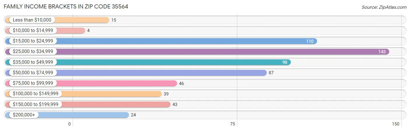 Family Income Brackets in Zip Code 35564