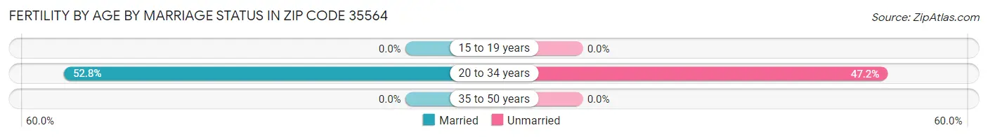 Female Fertility by Age by Marriage Status in Zip Code 35564