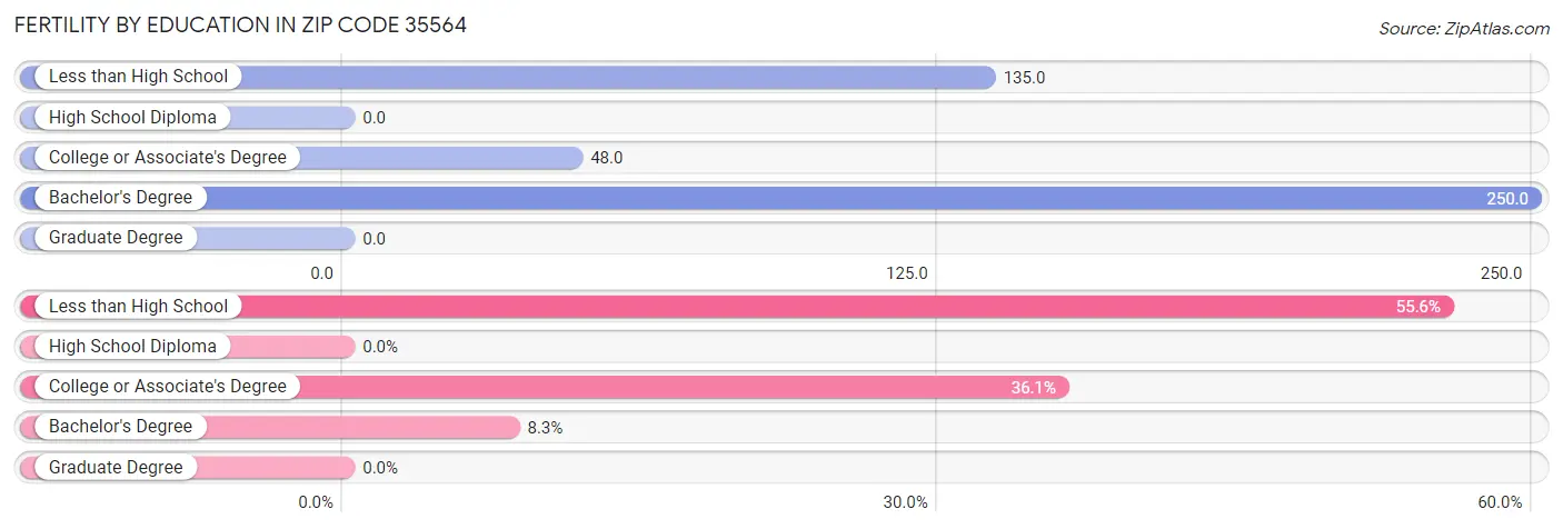 Female Fertility by Education Attainment in Zip Code 35564