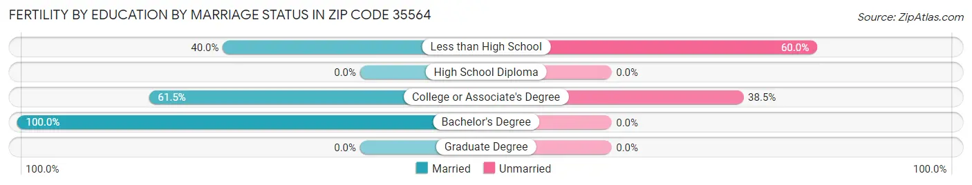 Female Fertility by Education by Marriage Status in Zip Code 35564