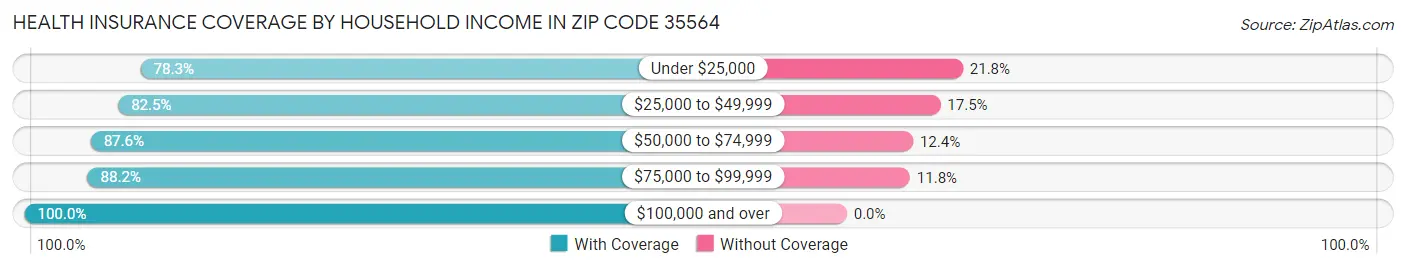 Health Insurance Coverage by Household Income in Zip Code 35564