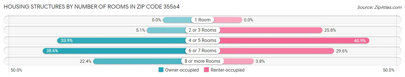 Housing Structures by Number of Rooms in Zip Code 35564