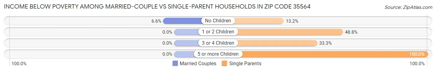 Income Below Poverty Among Married-Couple vs Single-Parent Households in Zip Code 35564