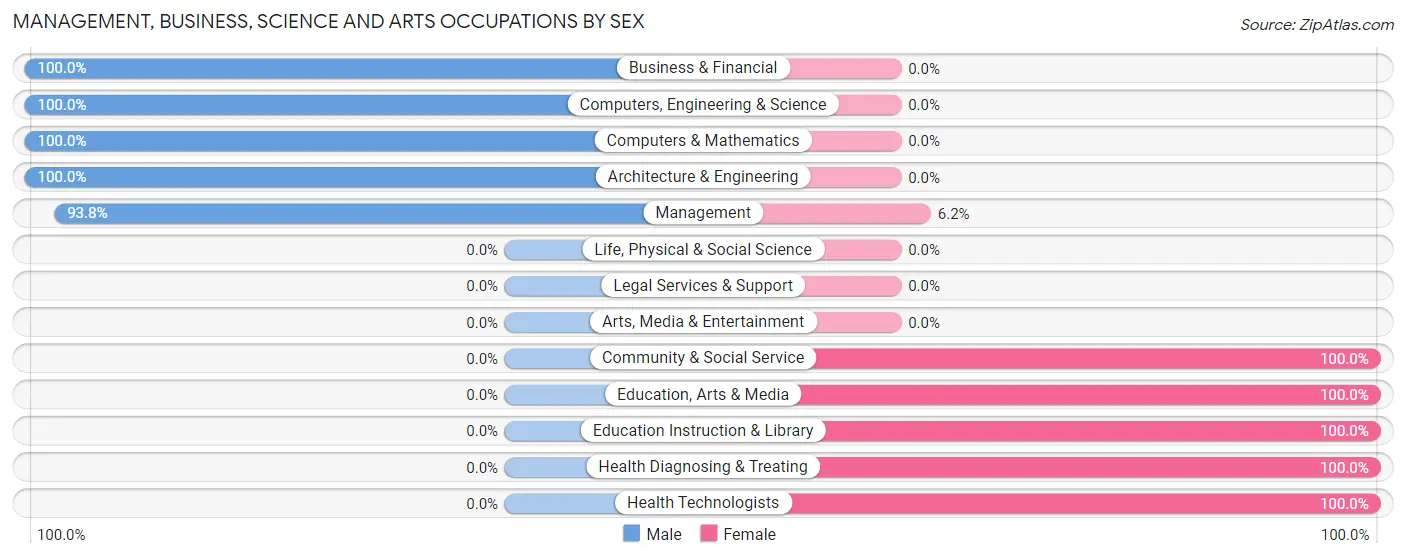 Management, Business, Science and Arts Occupations by Sex in Zip Code 35564