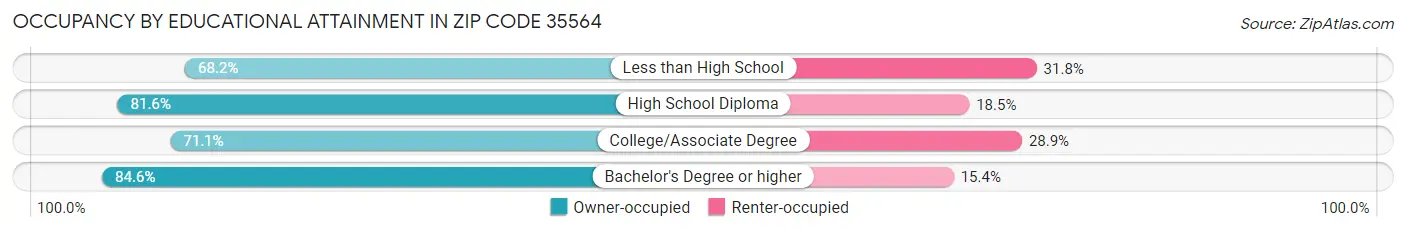 Occupancy by Educational Attainment in Zip Code 35564