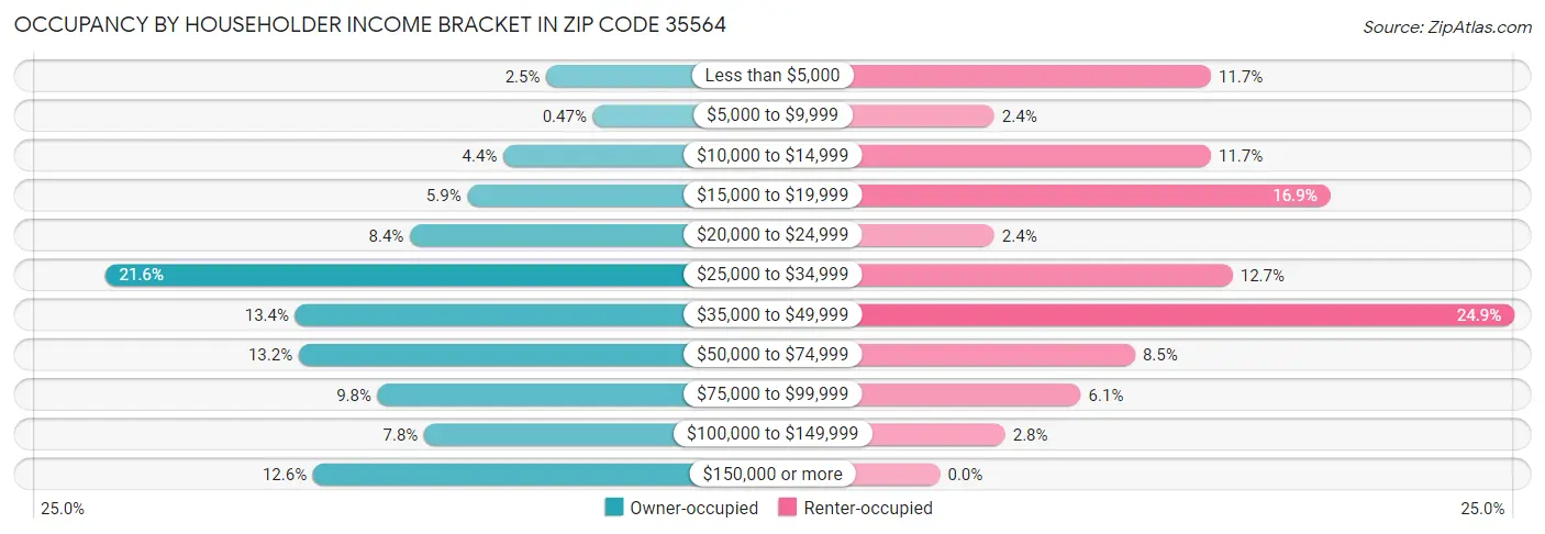 Occupancy by Householder Income Bracket in Zip Code 35564