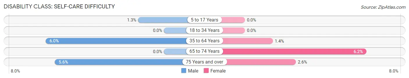 Disability in Zip Code 35564: <span>Self-Care Difficulty</span>