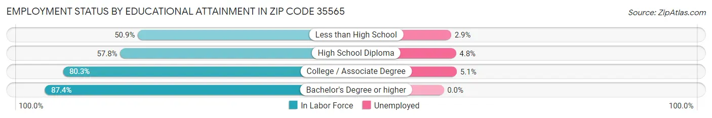 Employment Status by Educational Attainment in Zip Code 35565
