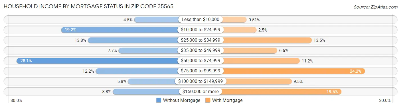 Household Income by Mortgage Status in Zip Code 35565