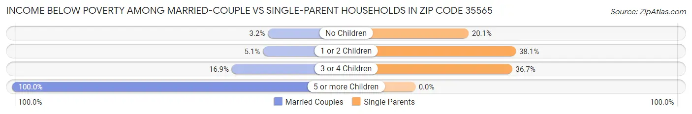 Income Below Poverty Among Married-Couple vs Single-Parent Households in Zip Code 35565