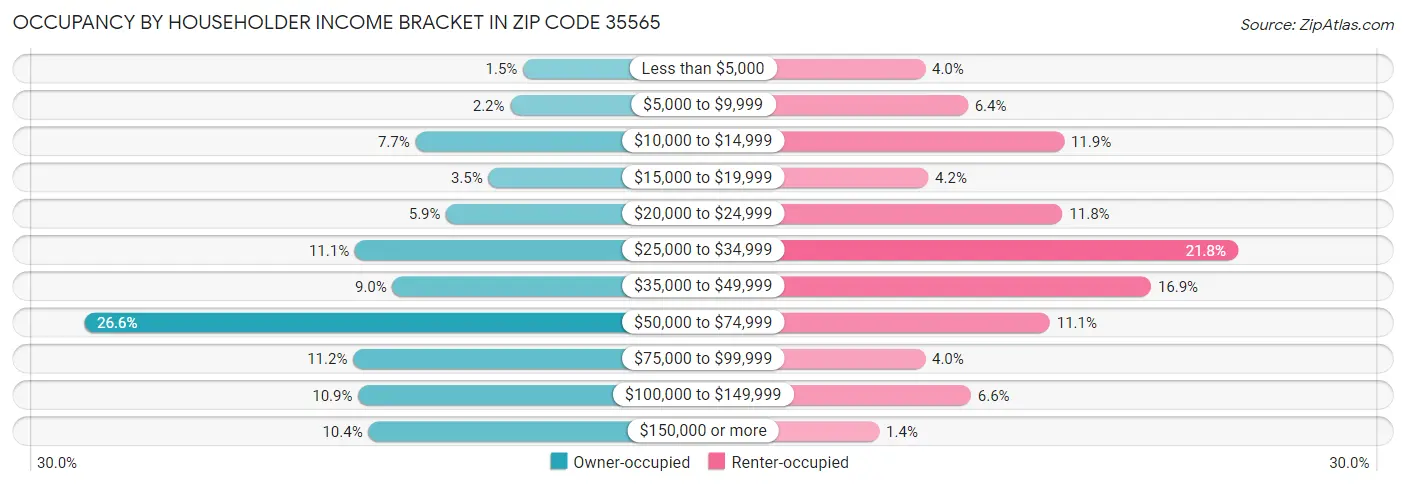 Occupancy by Householder Income Bracket in Zip Code 35565