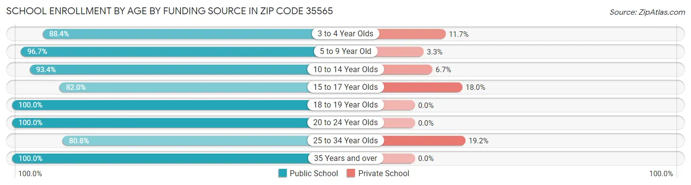School Enrollment by Age by Funding Source in Zip Code 35565