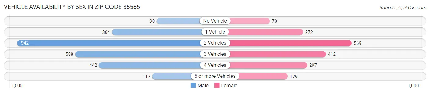 Vehicle Availability by Sex in Zip Code 35565