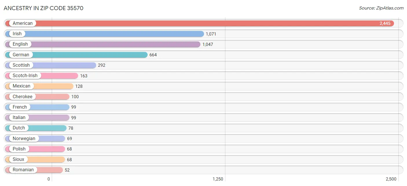 Ancestry in Zip Code 35570