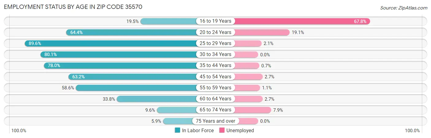 Employment Status by Age in Zip Code 35570