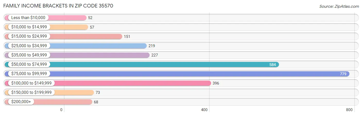 Family Income Brackets in Zip Code 35570