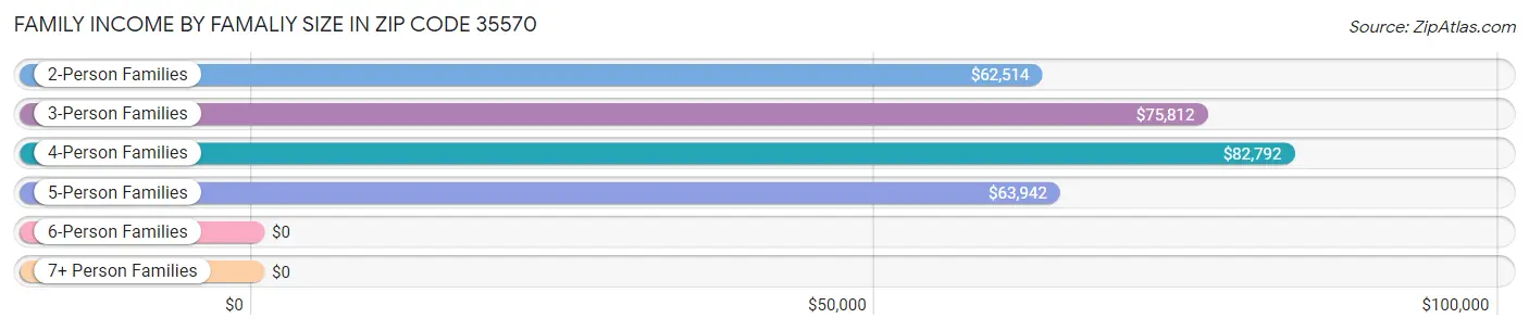 Family Income by Famaliy Size in Zip Code 35570