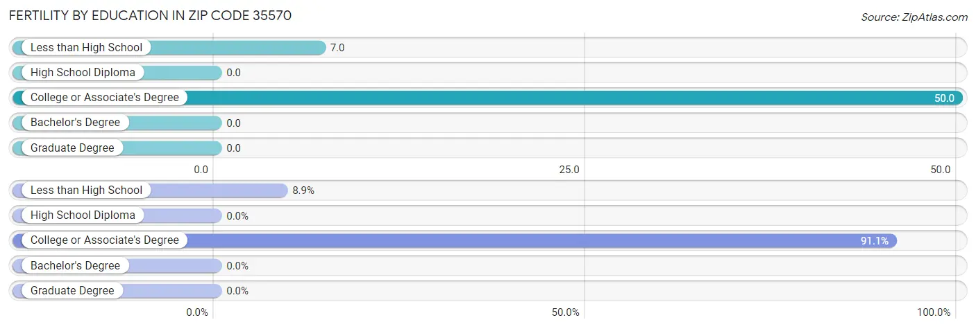 Female Fertility by Education Attainment in Zip Code 35570