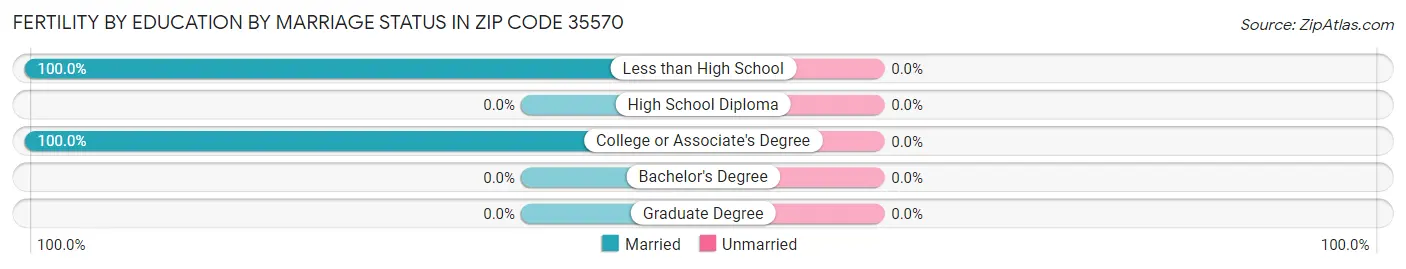 Female Fertility by Education by Marriage Status in Zip Code 35570