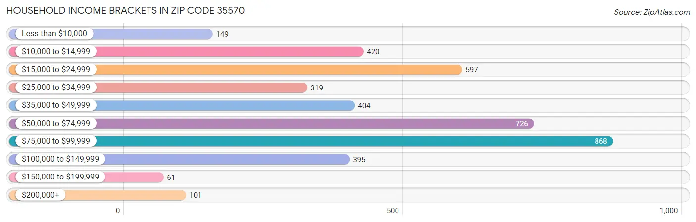 Household Income Brackets in Zip Code 35570