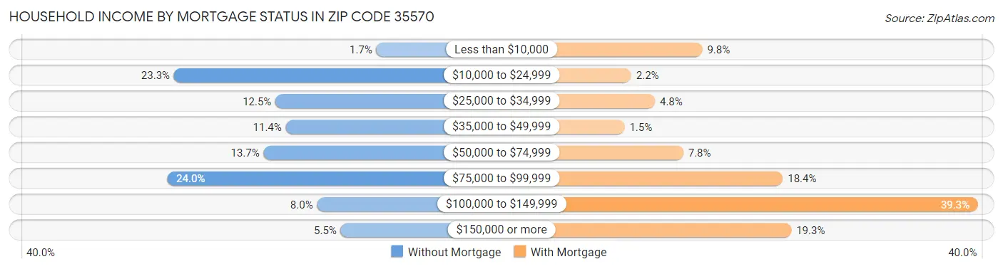Household Income by Mortgage Status in Zip Code 35570