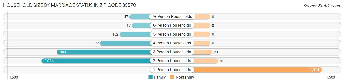 Household Size by Marriage Status in Zip Code 35570