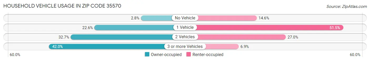 Household Vehicle Usage in Zip Code 35570