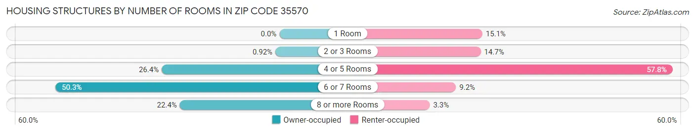 Housing Structures by Number of Rooms in Zip Code 35570