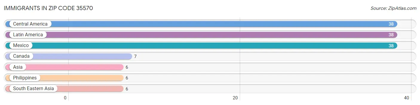 Immigrants in Zip Code 35570